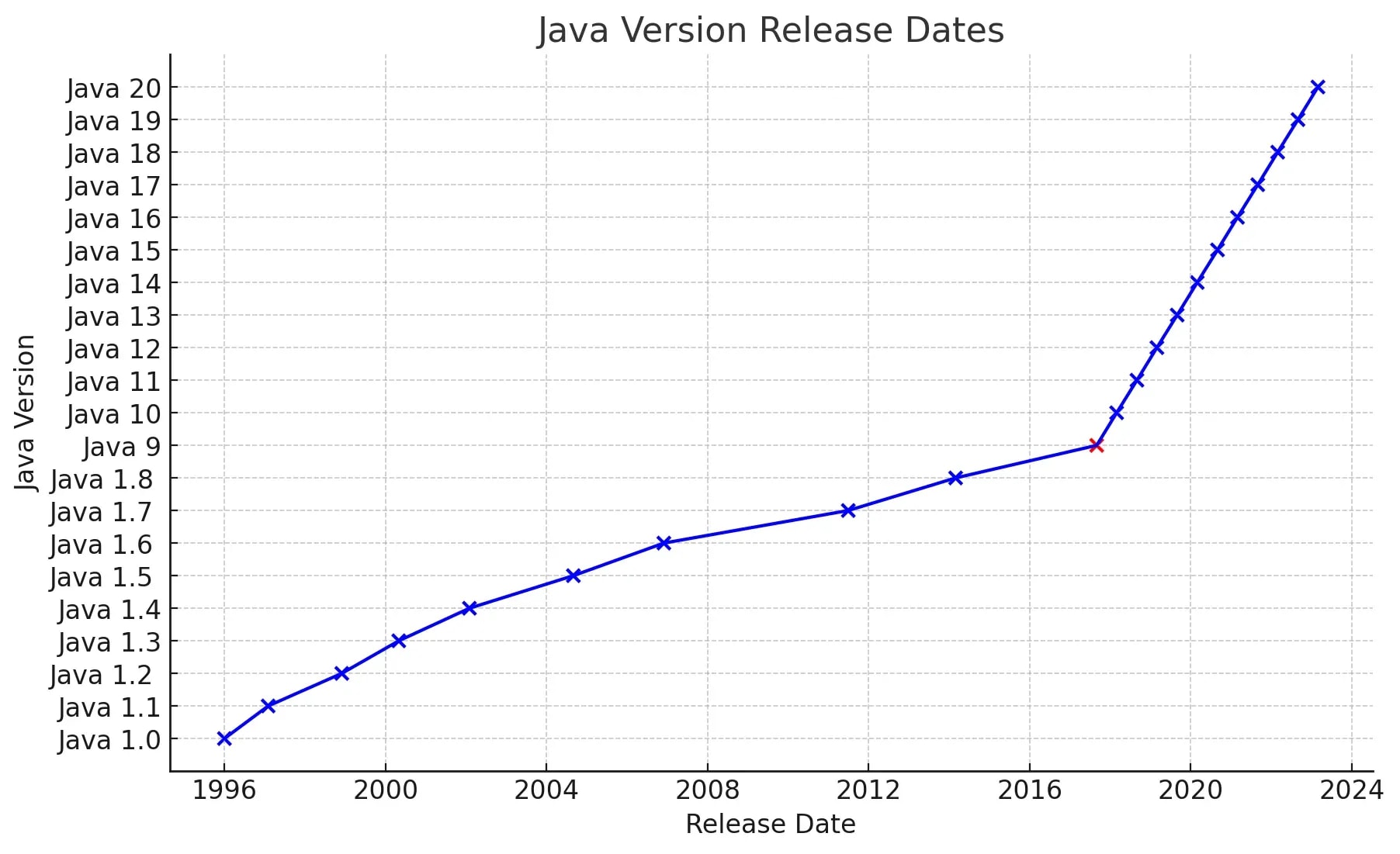 Release Intervall