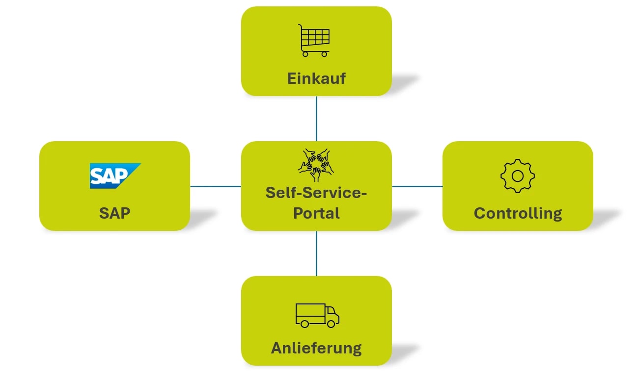 Abbildung eines Self Service Portals